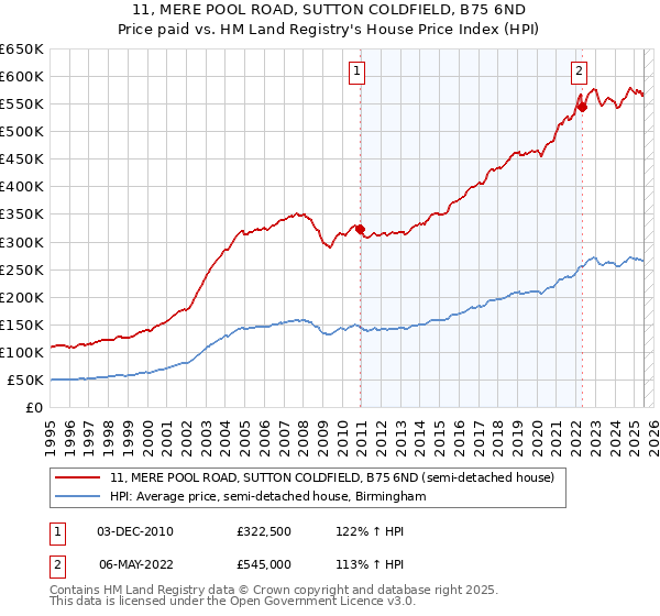 11, MERE POOL ROAD, SUTTON COLDFIELD, B75 6ND: Price paid vs HM Land Registry's House Price Index