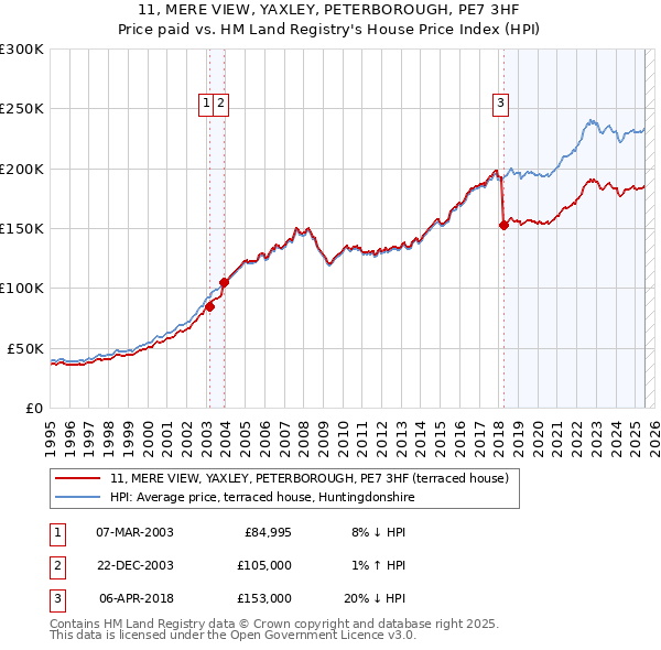 11, MERE VIEW, YAXLEY, PETERBOROUGH, PE7 3HF: Price paid vs HM Land Registry's House Price Index