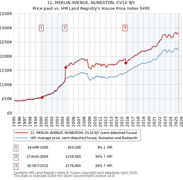 11, MERLIN AVENUE, NUNEATON, CV10 9JY: Price paid vs HM Land Registry's House Price Index