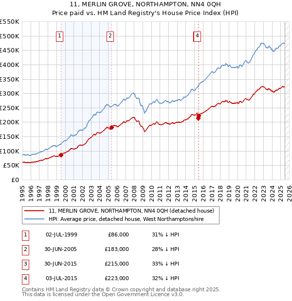11, MERLIN GROVE, NORTHAMPTON, NN4 0QH: Price paid vs HM Land Registry's House Price Index