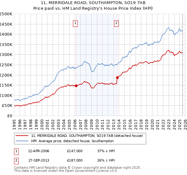 11, MERRIDALE ROAD, SOUTHAMPTON, SO19 7AB: Price paid vs HM Land Registry's House Price Index