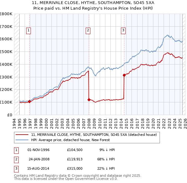 11, MERRIVALE CLOSE, HYTHE, SOUTHAMPTON, SO45 5XA: Price paid vs HM Land Registry's House Price Index