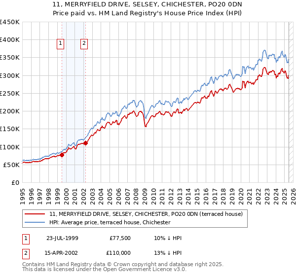 11, MERRYFIELD DRIVE, SELSEY, CHICHESTER, PO20 0DN: Price paid vs HM Land Registry's House Price Index