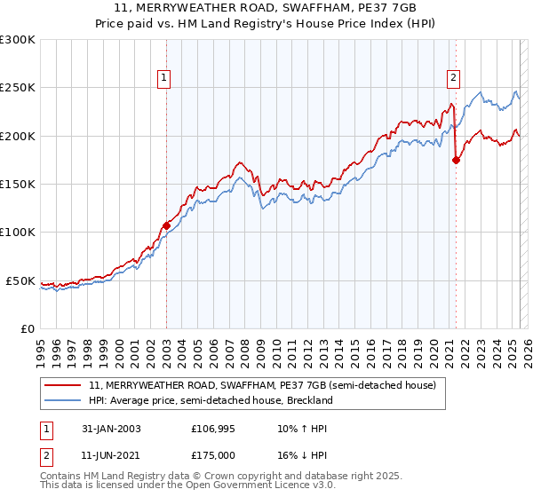 11, MERRYWEATHER ROAD, SWAFFHAM, PE37 7GB: Price paid vs HM Land Registry's House Price Index