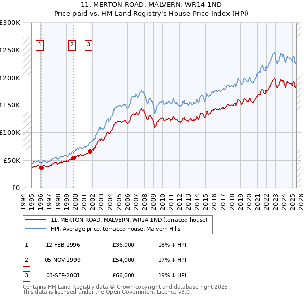 11, MERTON ROAD, MALVERN, WR14 1ND: Price paid vs HM Land Registry's House Price Index
