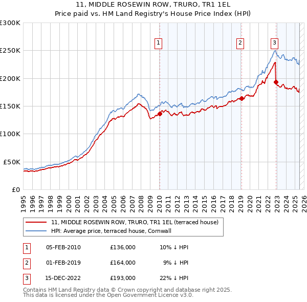 11, MIDDLE ROSEWIN ROW, TRURO, TR1 1EL: Price paid vs HM Land Registry's House Price Index