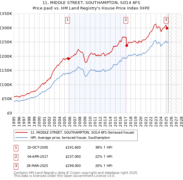 11, MIDDLE STREET, SOUTHAMPTON, SO14 6FS: Price paid vs HM Land Registry's House Price Index