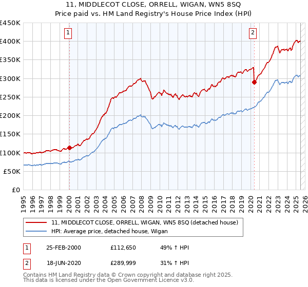 11, MIDDLECOT CLOSE, ORRELL, WIGAN, WN5 8SQ: Price paid vs HM Land Registry's House Price Index