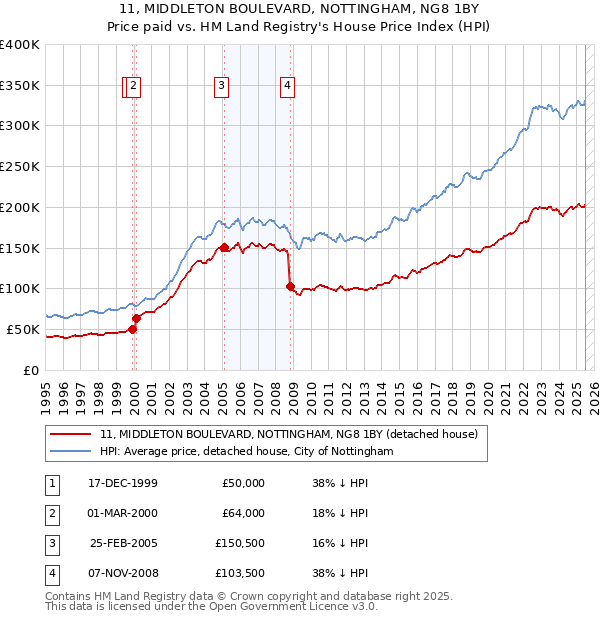 11, MIDDLETON BOULEVARD, NOTTINGHAM, NG8 1BY: Price paid vs HM Land Registry's House Price Index