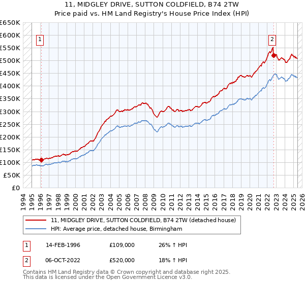 11, MIDGLEY DRIVE, SUTTON COLDFIELD, B74 2TW: Price paid vs HM Land Registry's House Price Index