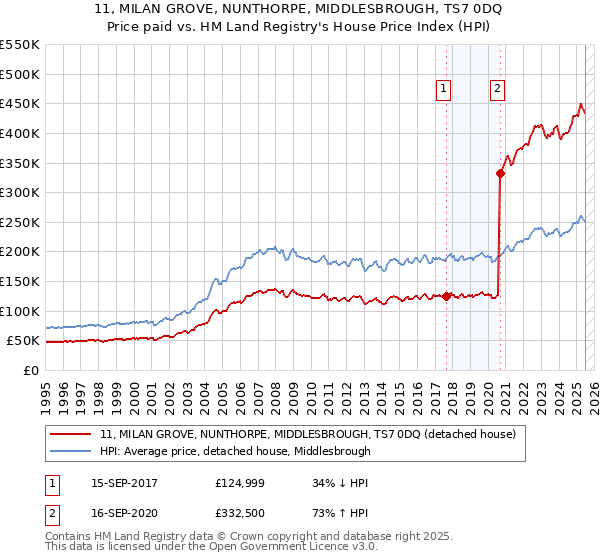 11, MILAN GROVE, NUNTHORPE, MIDDLESBROUGH, TS7 0DQ: Price paid vs HM Land Registry's House Price Index