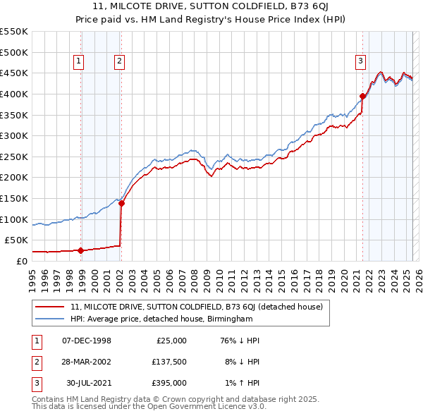 11, MILCOTE DRIVE, SUTTON COLDFIELD, B73 6QJ: Price paid vs HM Land Registry's House Price Index