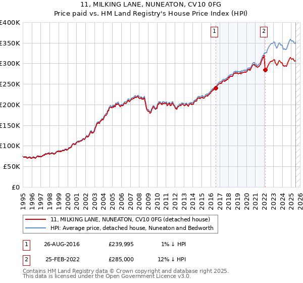 11, MILKING LANE, NUNEATON, CV10 0FG: Price paid vs HM Land Registry's House Price Index