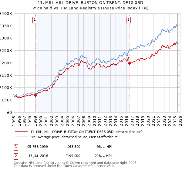 11, MILL HILL DRIVE, BURTON-ON-TRENT, DE15 0BD: Price paid vs HM Land Registry's House Price Index