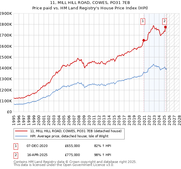 11, MILL HILL ROAD, COWES, PO31 7EB: Price paid vs HM Land Registry's House Price Index