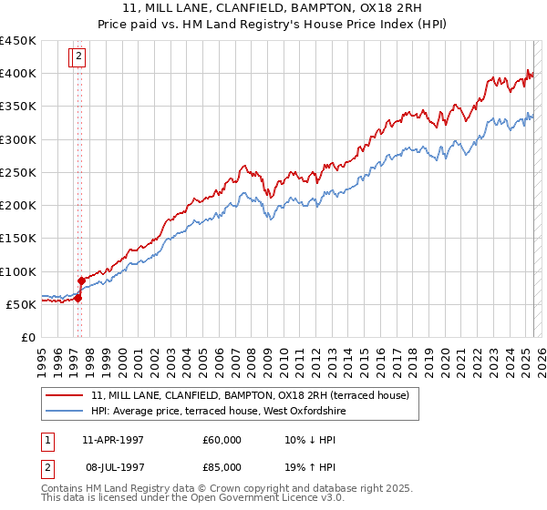 11, MILL LANE, CLANFIELD, BAMPTON, OX18 2RH: Price paid vs HM Land Registry's House Price Index