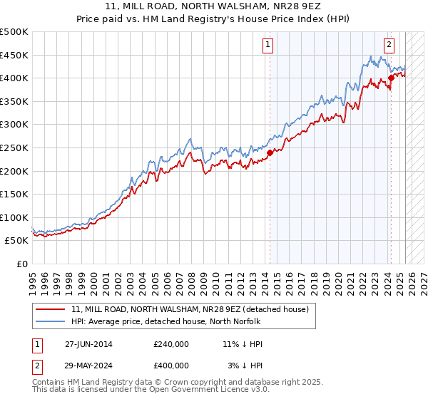 11, MILL ROAD, NORTH WALSHAM, NR28 9EZ: Price paid vs HM Land Registry's House Price Index