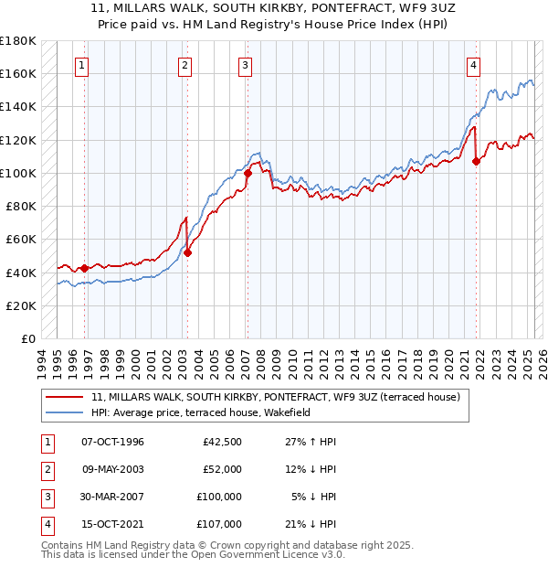 11, MILLARS WALK, SOUTH KIRKBY, PONTEFRACT, WF9 3UZ: Price paid vs HM Land Registry's House Price Index
