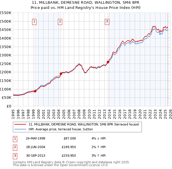 11, MILLBANK, DEMESNE ROAD, WALLINGTON, SM6 8PR: Price paid vs HM Land Registry's House Price Index