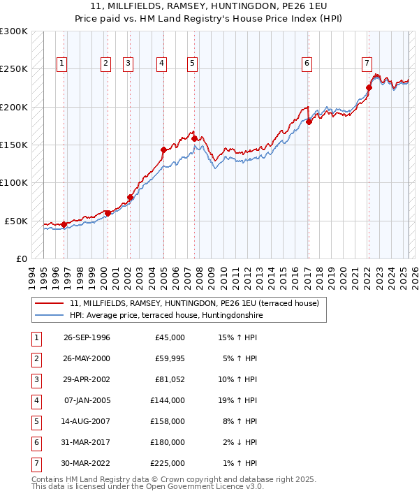 11, MILLFIELDS, RAMSEY, HUNTINGDON, PE26 1EU: Price paid vs HM Land Registry's House Price Index