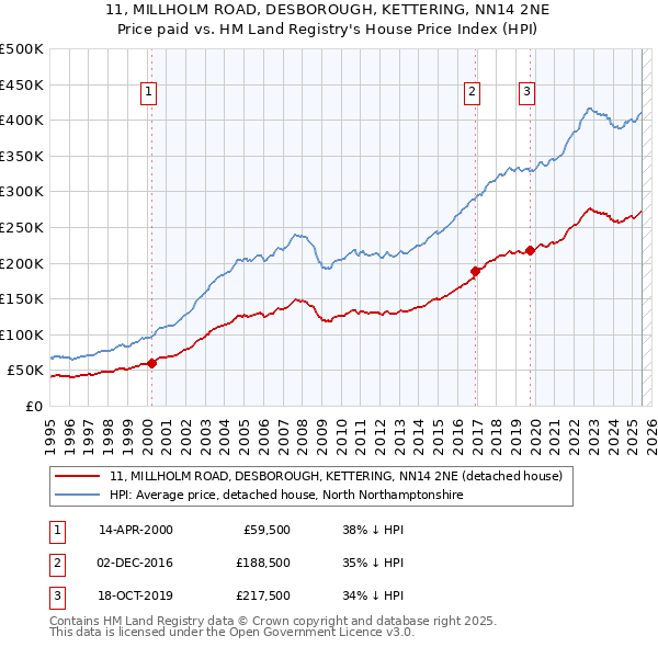 11, MILLHOLM ROAD, DESBOROUGH, KETTERING, NN14 2NE: Price paid vs HM Land Registry's House Price Index