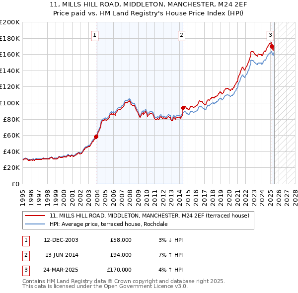 11, MILLS HILL ROAD, MIDDLETON, MANCHESTER, M24 2EF: Price paid vs HM Land Registry's House Price Index