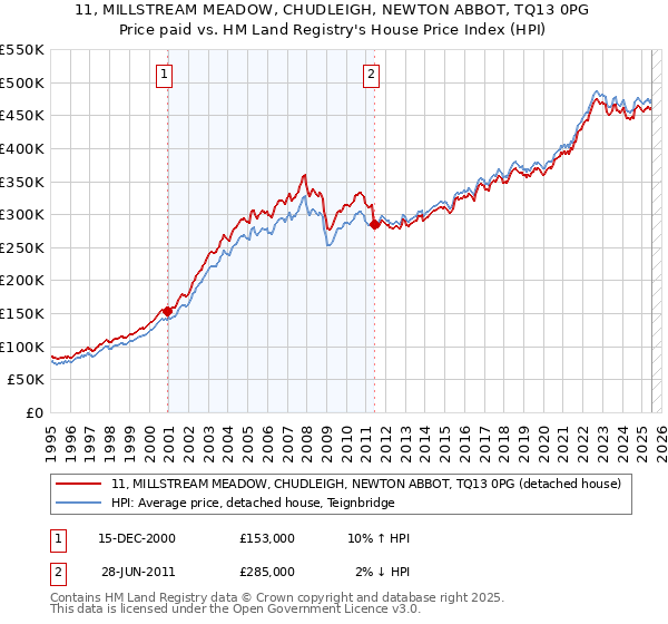 11, MILLSTREAM MEADOW, CHUDLEIGH, NEWTON ABBOT, TQ13 0PG: Price paid vs HM Land Registry's House Price Index