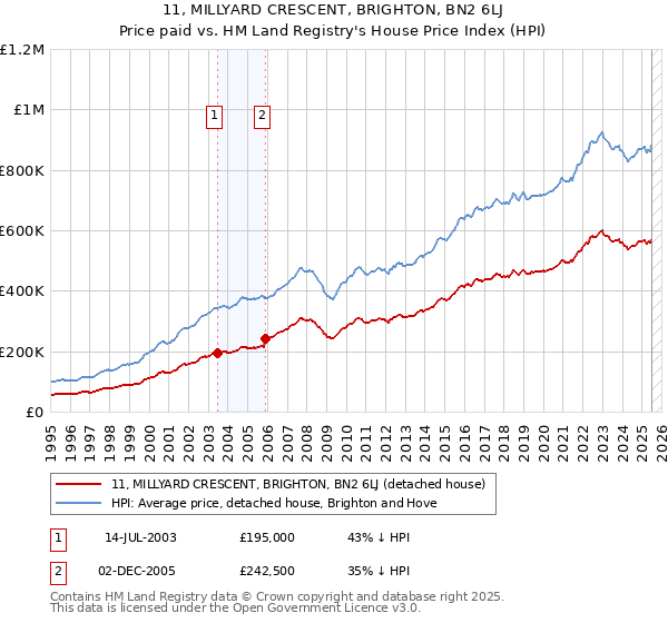 11, MILLYARD CRESCENT, BRIGHTON, BN2 6LJ: Price paid vs HM Land Registry's House Price Index