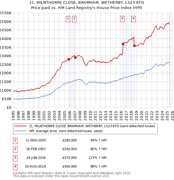 11, MILNTHORPE CLOSE, BRAMHAM, WETHERBY, LS23 6TG: Price paid vs HM Land Registry's House Price Index