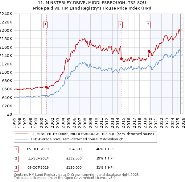 11, MINSTERLEY DRIVE, MIDDLESBROUGH, TS5 8QU: Price paid vs HM Land Registry's House Price Index