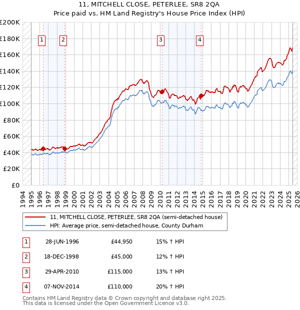 11, MITCHELL CLOSE, PETERLEE, SR8 2QA: Price paid vs HM Land Registry's House Price Index