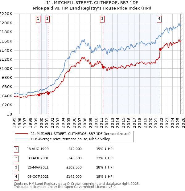 11, MITCHELL STREET, CLITHEROE, BB7 1DF: Price paid vs HM Land Registry's House Price Index