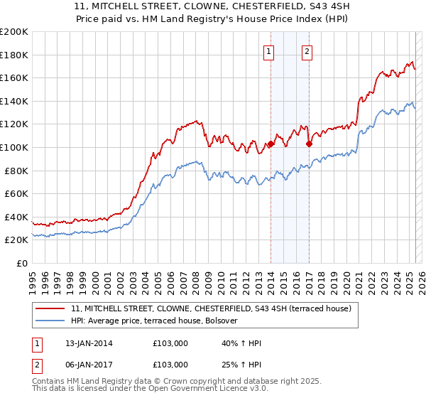 11, MITCHELL STREET, CLOWNE, CHESTERFIELD, S43 4SH: Price paid vs HM Land Registry's House Price Index