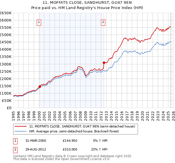 11, MOFFATS CLOSE, SANDHURST, GU47 9EN: Price paid vs HM Land Registry's House Price Index