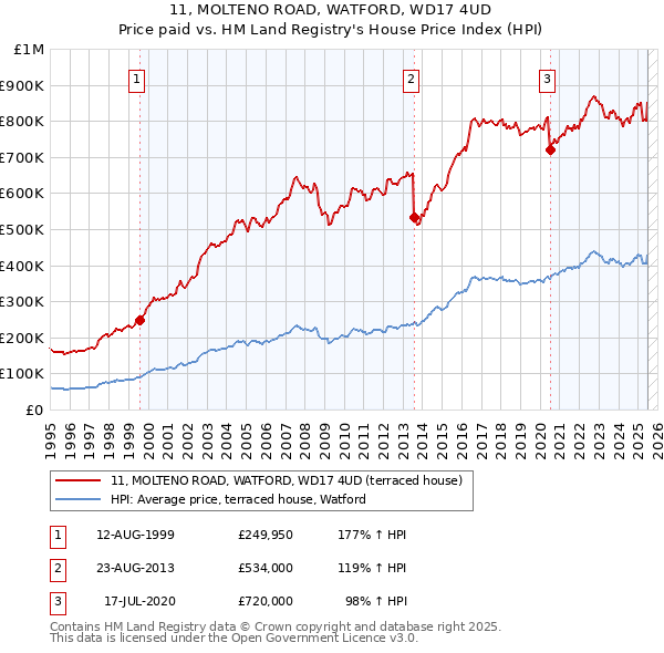 11, MOLTENO ROAD, WATFORD, WD17 4UD: Price paid vs HM Land Registry's House Price Index