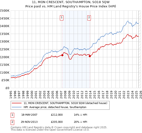 11, MON CRESCENT, SOUTHAMPTON, SO18 5QW: Price paid vs HM Land Registry's House Price Index