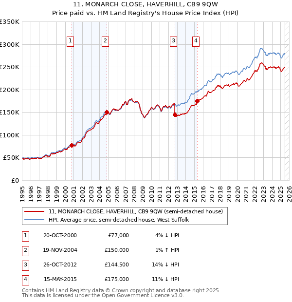 11, MONARCH CLOSE, HAVERHILL, CB9 9QW: Price paid vs HM Land Registry's House Price Index