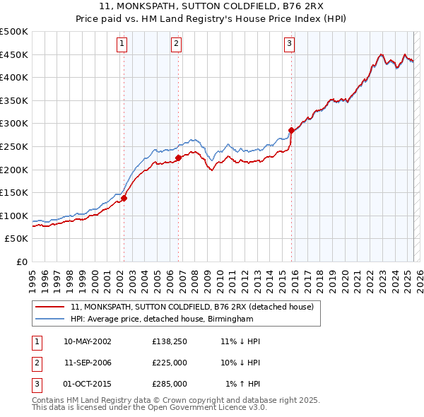11, MONKSPATH, SUTTON COLDFIELD, B76 2RX: Price paid vs HM Land Registry's House Price Index