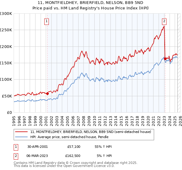 11, MONTFIELDHEY, BRIERFIELD, NELSON, BB9 5ND: Price paid vs HM Land Registry's House Price Index