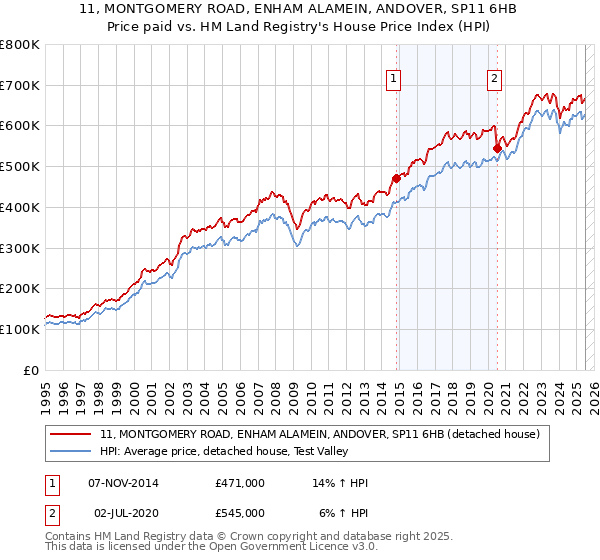 11, MONTGOMERY ROAD, ENHAM ALAMEIN, ANDOVER, SP11 6HB: Price paid vs HM Land Registry's House Price Index