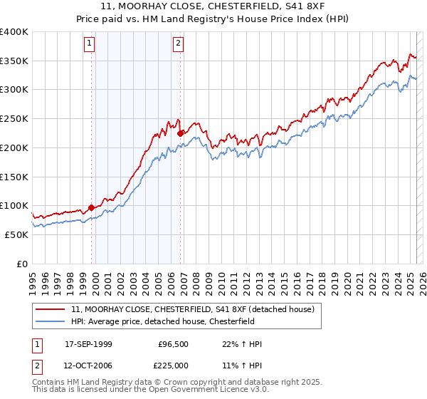11, MOORHAY CLOSE, CHESTERFIELD, S41 8XF: Price paid vs HM Land Registry's House Price Index
