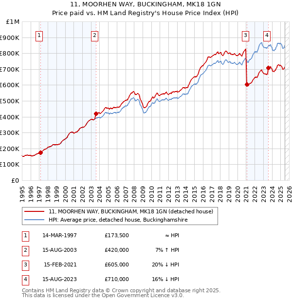 11, MOORHEN WAY, BUCKINGHAM, MK18 1GN: Price paid vs HM Land Registry's House Price Index