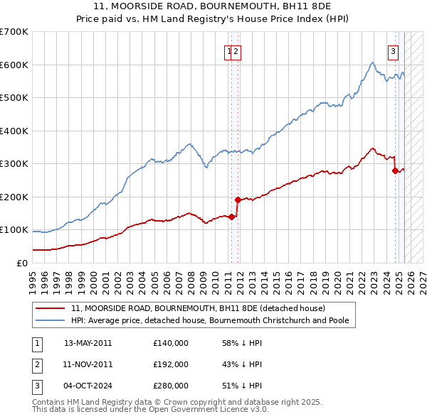 11, MOORSIDE ROAD, BOURNEMOUTH, BH11 8DE: Price paid vs HM Land Registry's House Price Index