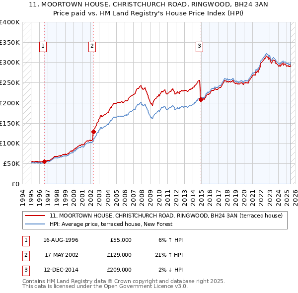 11, MOORTOWN HOUSE, CHRISTCHURCH ROAD, RINGWOOD, BH24 3AN: Price paid vs HM Land Registry's House Price Index