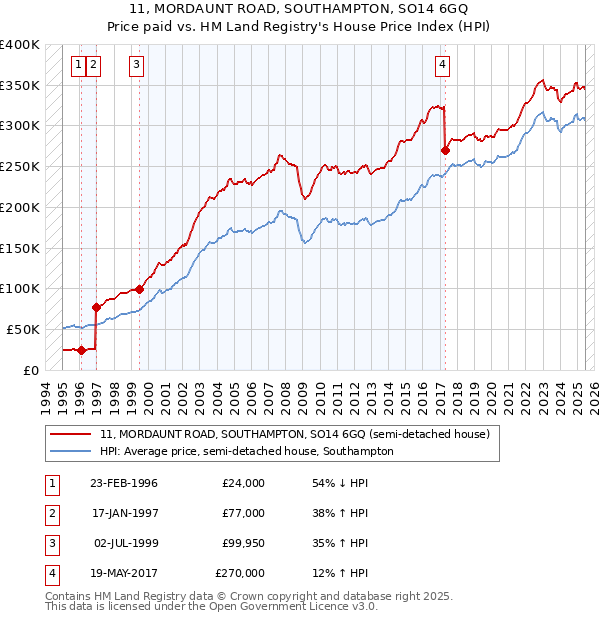 11, MORDAUNT ROAD, SOUTHAMPTON, SO14 6GQ: Price paid vs HM Land Registry's House Price Index