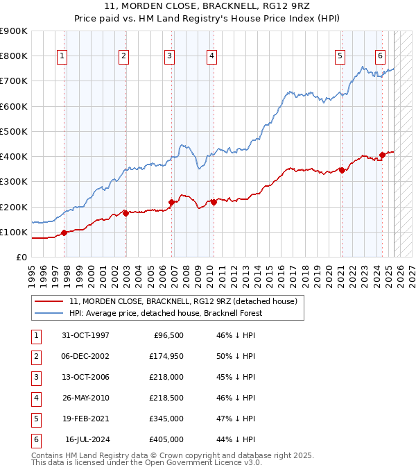 11, MORDEN CLOSE, BRACKNELL, RG12 9RZ: Price paid vs HM Land Registry's House Price Index