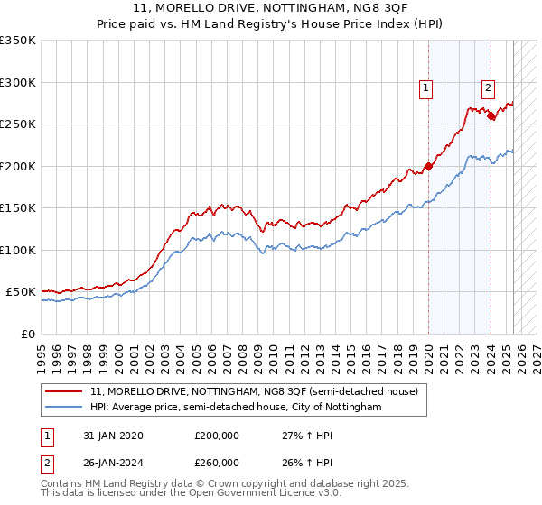 11, MORELLO DRIVE, NOTTINGHAM, NG8 3QF: Price paid vs HM Land Registry's House Price Index