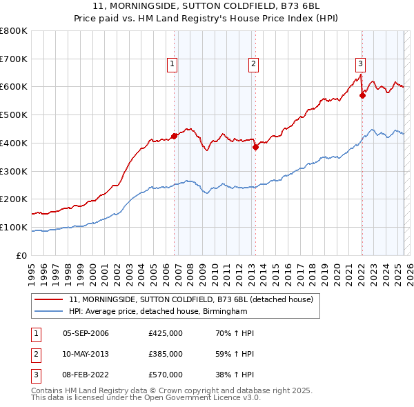 11, MORNINGSIDE, SUTTON COLDFIELD, B73 6BL: Price paid vs HM Land Registry's House Price Index