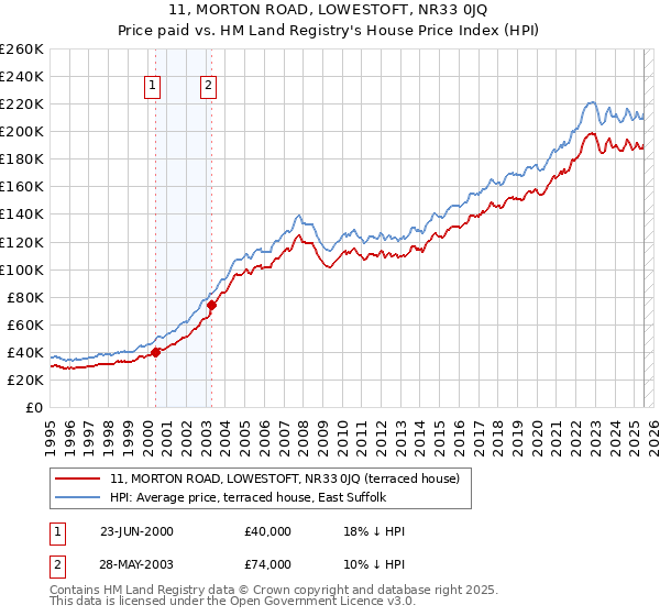 11, MORTON ROAD, LOWESTOFT, NR33 0JQ: Price paid vs HM Land Registry's House Price Index