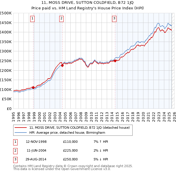 11, MOSS DRIVE, SUTTON COLDFIELD, B72 1JQ: Price paid vs HM Land Registry's House Price Index